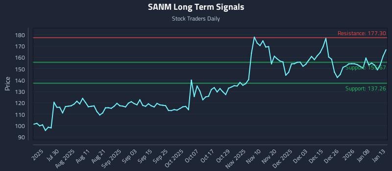 SANM Long Term Analysis for January 14 2026
