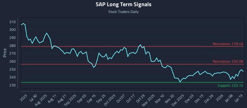 SAP Long Term Analysis for January 14 2026