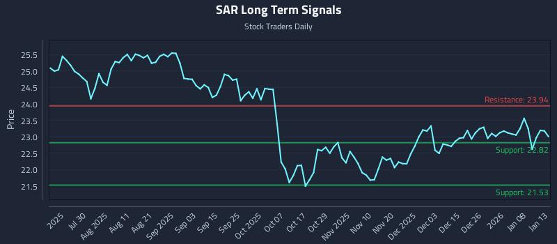 SAR Long Term Analysis for January 14 2026