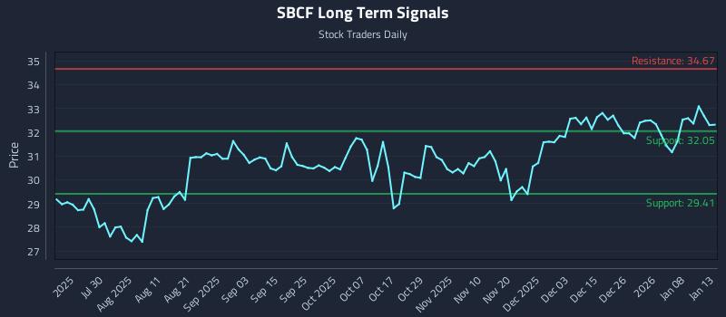 SBCF Long Term Analysis for January 14 2026