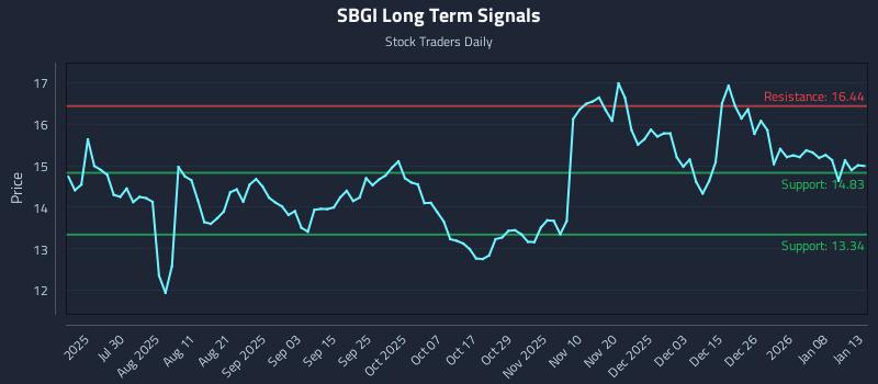 SBGI Long Term Analysis for January 14 2026
