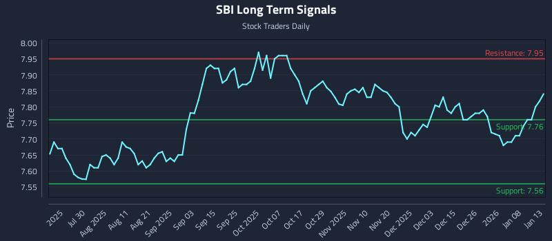 SBI Long Term Analysis for January 14 2026 SBI Long Term Analysis for January 14 2026