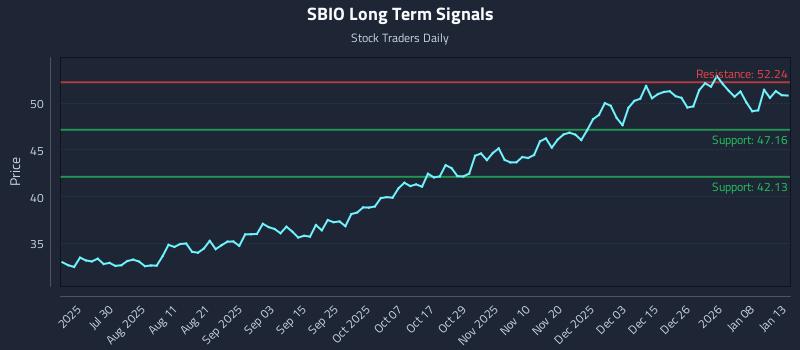 SBIO Long Term Analysis for January 14 2026