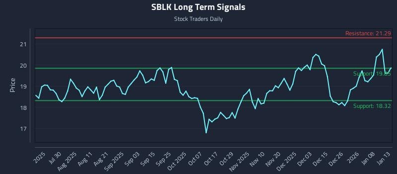 SBLK Long Term Analysis for January 14 2026