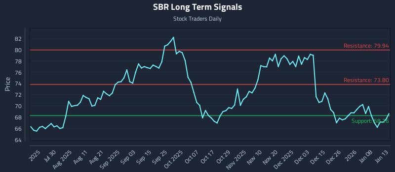 SBR Long Term Analysis for January 14 2026 SBR Long Term Analysis for January 14 2026