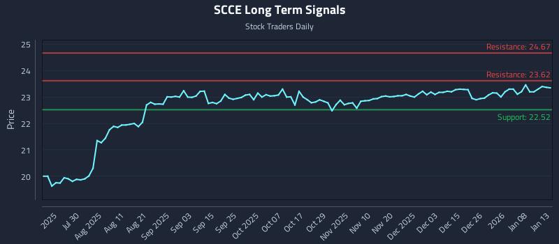 SCCE Long Term Analysis for January 14 2026