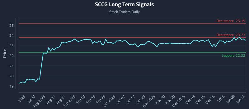 SCCG Long Term Analysis for January 14 2026