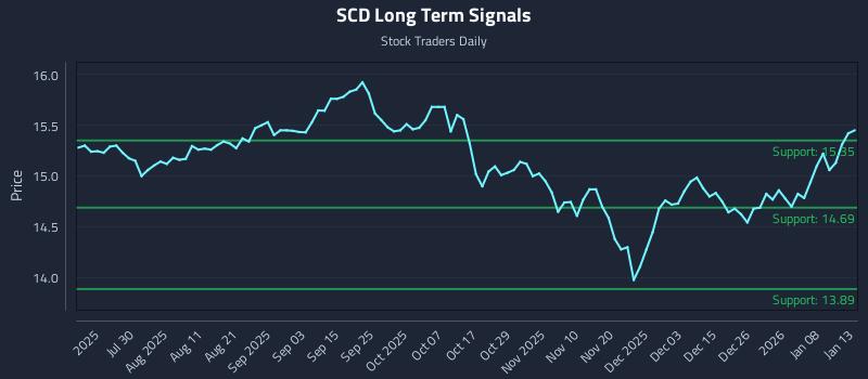 SCD Long Term Analysis for January 14 2026