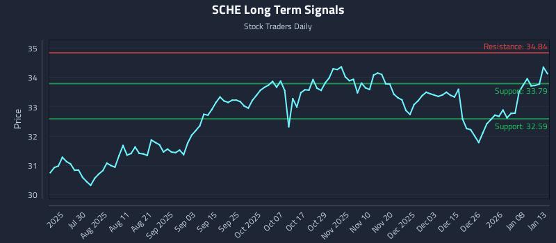 SCHE Long Term Analysis for January 14 2026