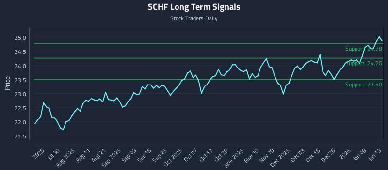 SCHF Long Term Analysis for January 14 2026