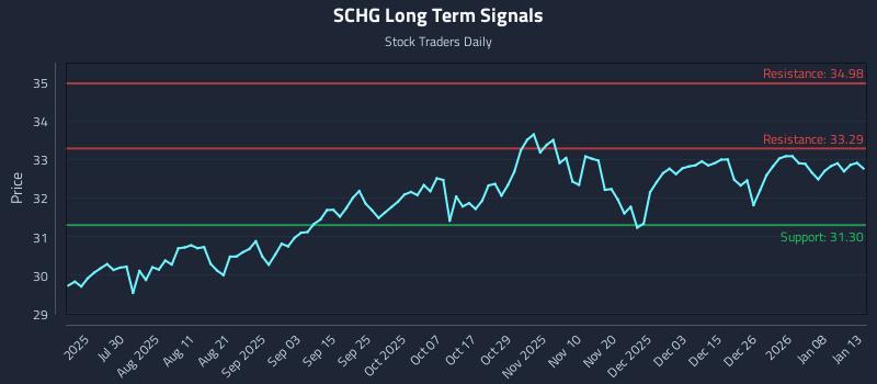 SCHG Long Term Analysis for January 14 2026 SCHG Long Term Analysis for January 14 2026