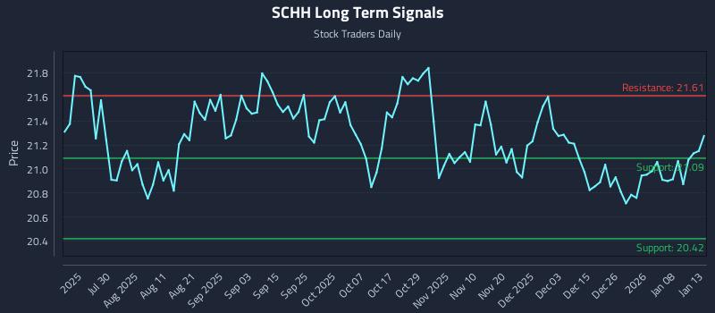SCHH Long Term Analysis for January 14 2026 SCHH Long Term Analysis for January 14 2026