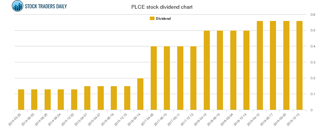 PLCE Dividend Chart