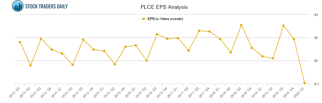 PLCE EPS Analysis