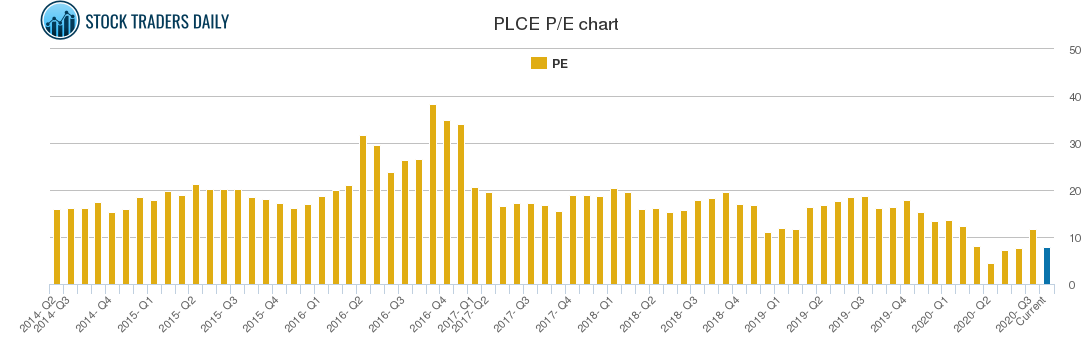 PLCE PE chart