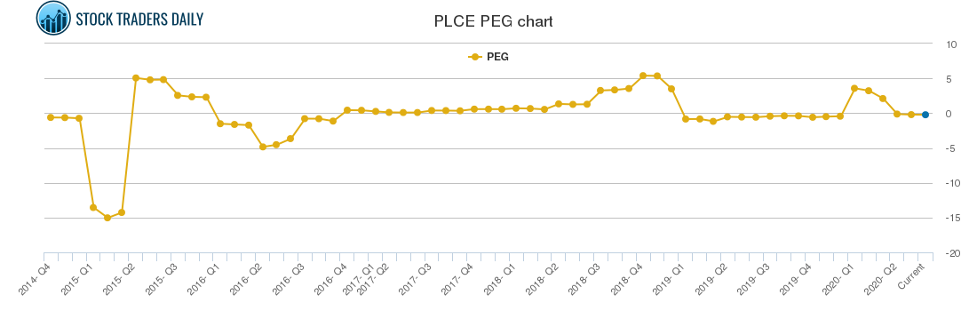PLCE PEG chart