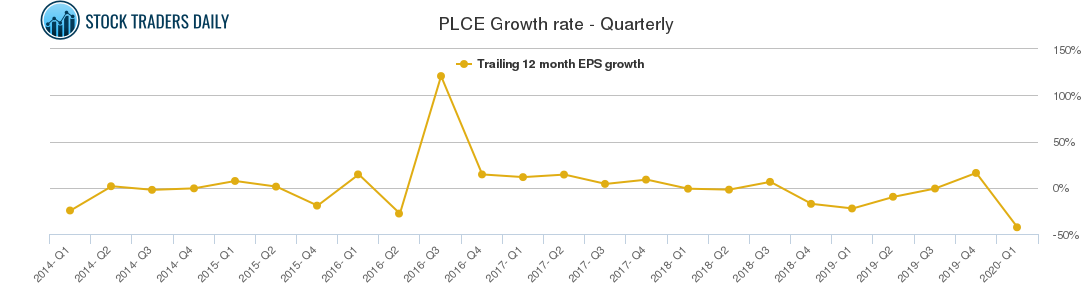 PLCE Growth rate - Quarterly