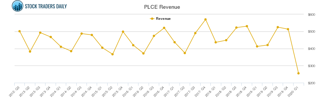PLCE Revenue chart