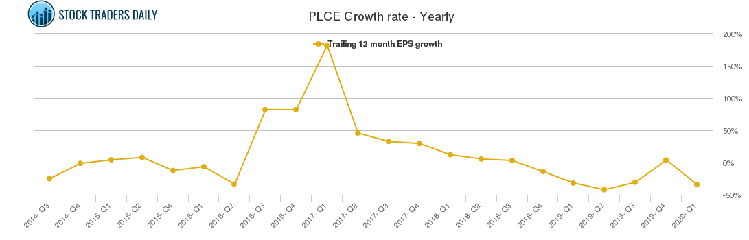 PLCE Growth rate - Yearly