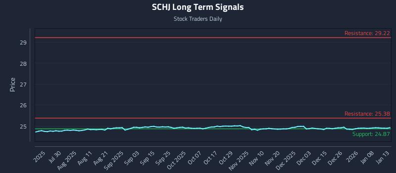 SCHJ Long Term Analysis for January 14 2026