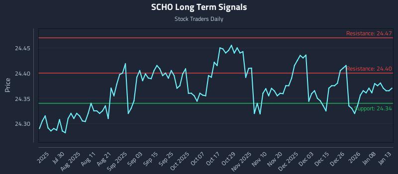 SCHO Long Term Analysis for January 14 2026