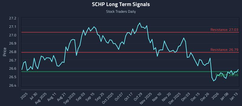 SCHP Long Term Analysis for January 14 2026