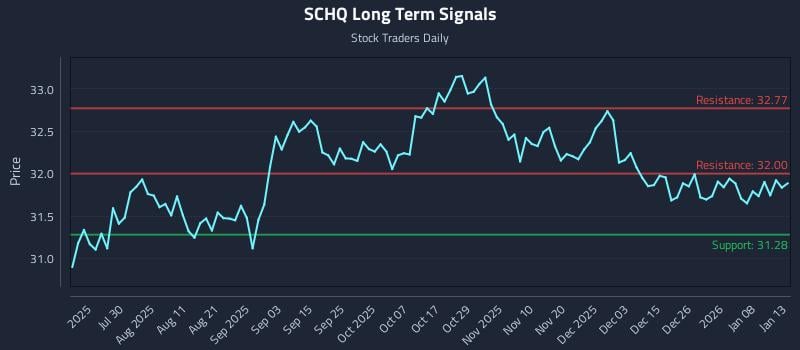 SCHQ Long Term Analysis for January 14 2026 SCHQ Long Term Analysis for January 14 2026