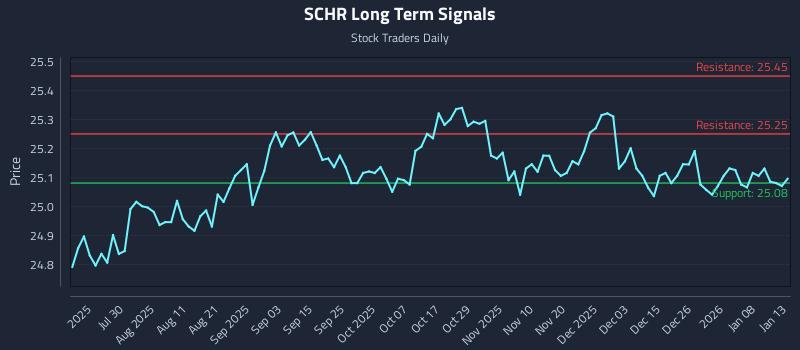 SCHR Long Term Analysis for January 14 2026