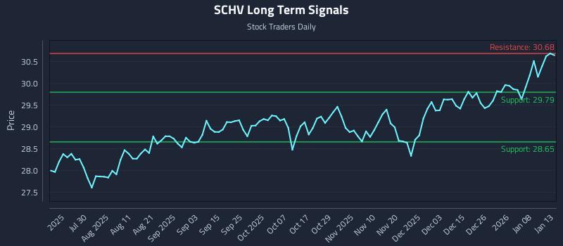 SCHV Long Term Analysis for January 14 2026