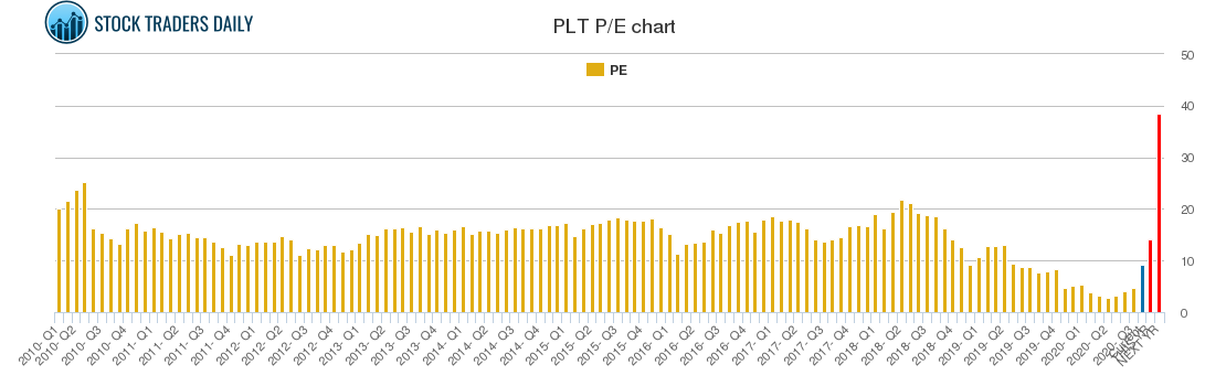 PLT PE chart