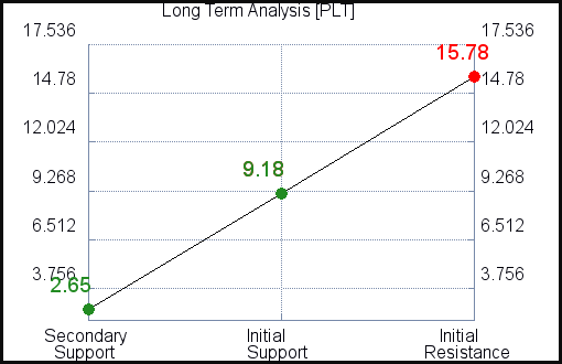 PLT Long Term Analysis