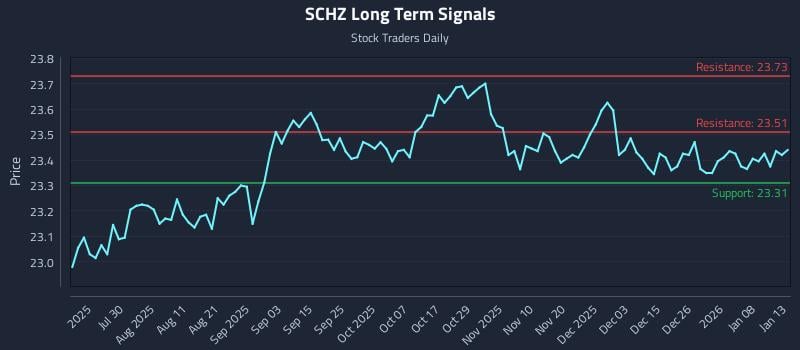 SCHZ Long Term Analysis for January 14 2026