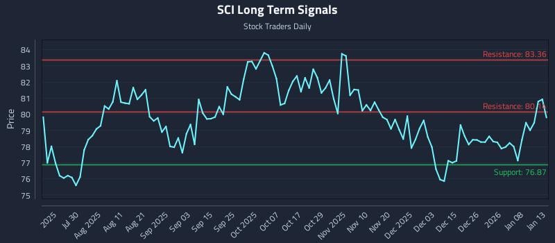 SCI Long Term Analysis for January 14 2026