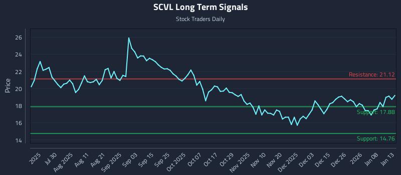 SCVL Long Term Analysis for January 14 2026