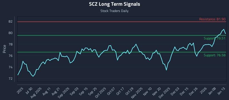 SCZ Long Term Analysis for January 14 2026