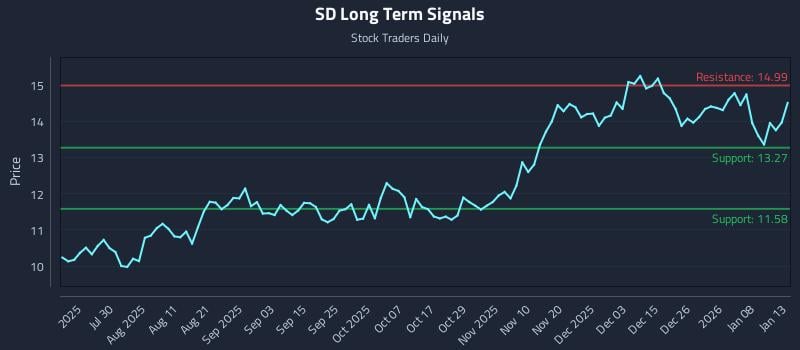SD Long Term Analysis for January 14 2026 SD Long Term Analysis for January 14 2026