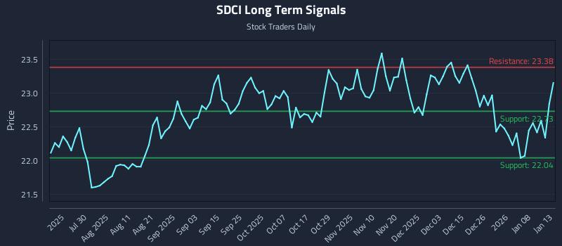 SDCI Long Term Analysis for January 14 2026 SDCI Long Term Analysis for January 14 2026