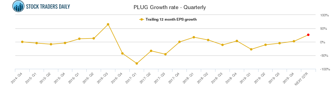 PLUG Growth rate - Quarterly