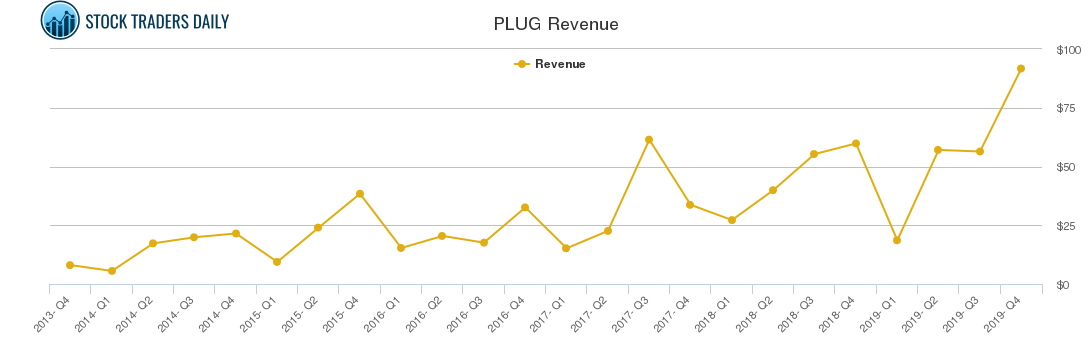 PLUG Revenue chart