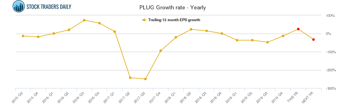 PLUG Growth rate - Yearly