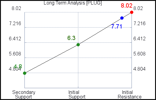 PLUG Long Term Analysis