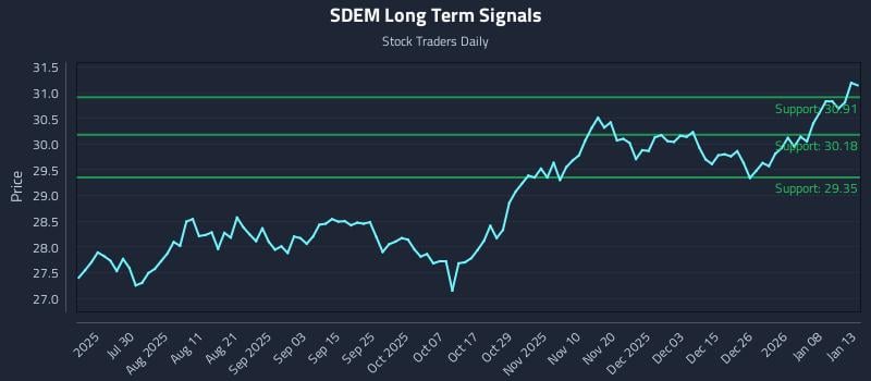 SDEM Long Term Analysis for January 14 2026