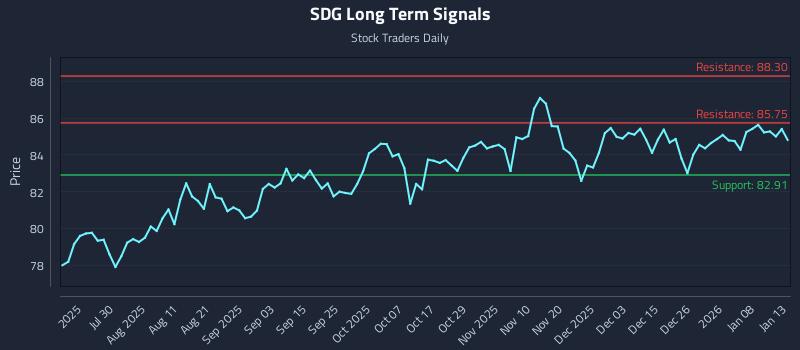 SDG Long Term Analysis for January 14 2026