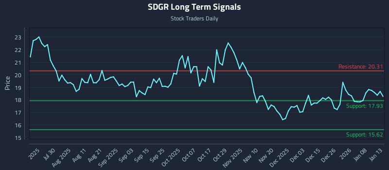 SDGR Long Term Analysis for January 14 2026 SDGR Long Term Analysis for January 14 2026