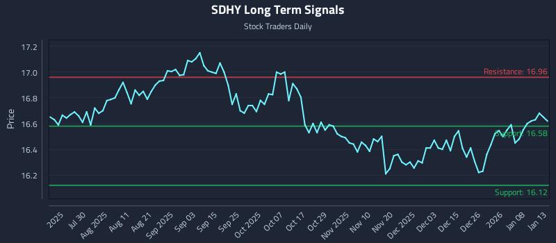 SDHY Long Term Analysis for January 14 2026