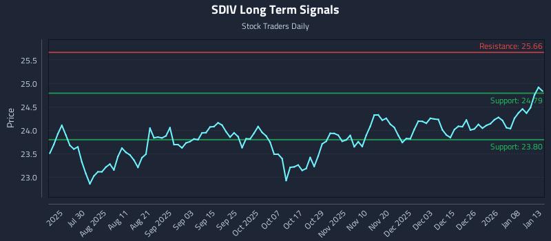 SDIV Long Term Analysis for January 14 2026