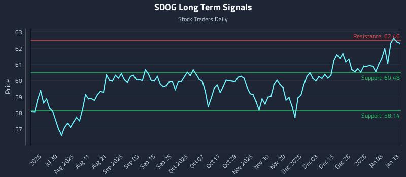 SDOG Long Term Analysis for January 14 2026