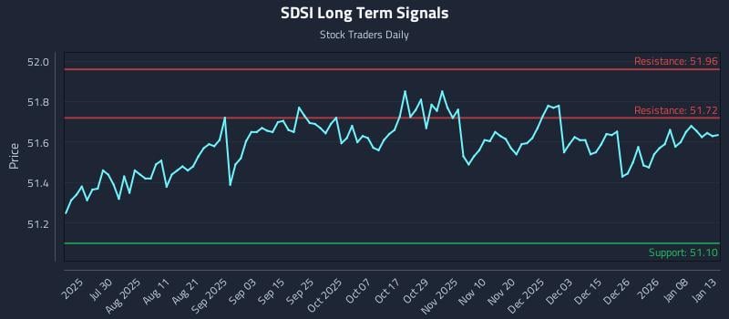 SDSI Long Term Analysis for January 14 2026