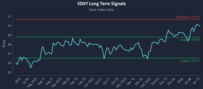 SDVY Long Term Analysis for January 14 2026 SDVY Long Term Analysis for January 14 2026