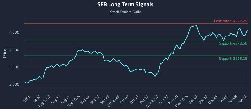 SEB Long Term Analysis for January 14 2026 SEB Long Term Analysis for January 14 2026